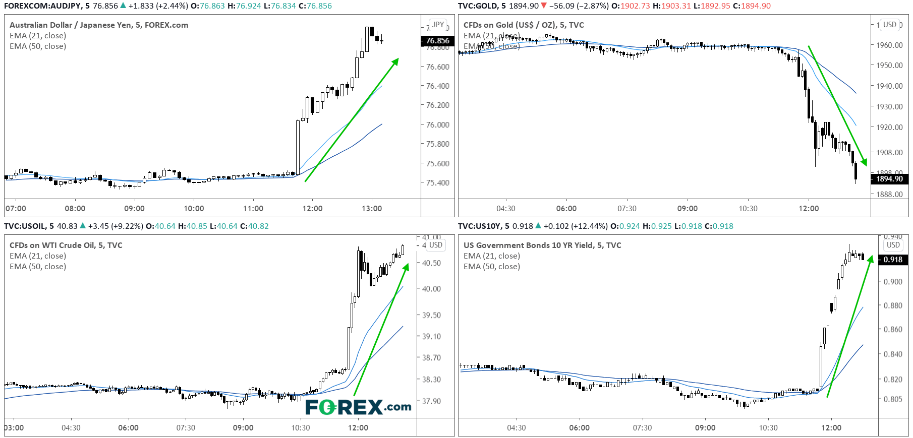 Market chart demonstrating risk appetite across 4 different products due to effective Covid19 Vaccine. Published in November 2020 by FOREX.com
