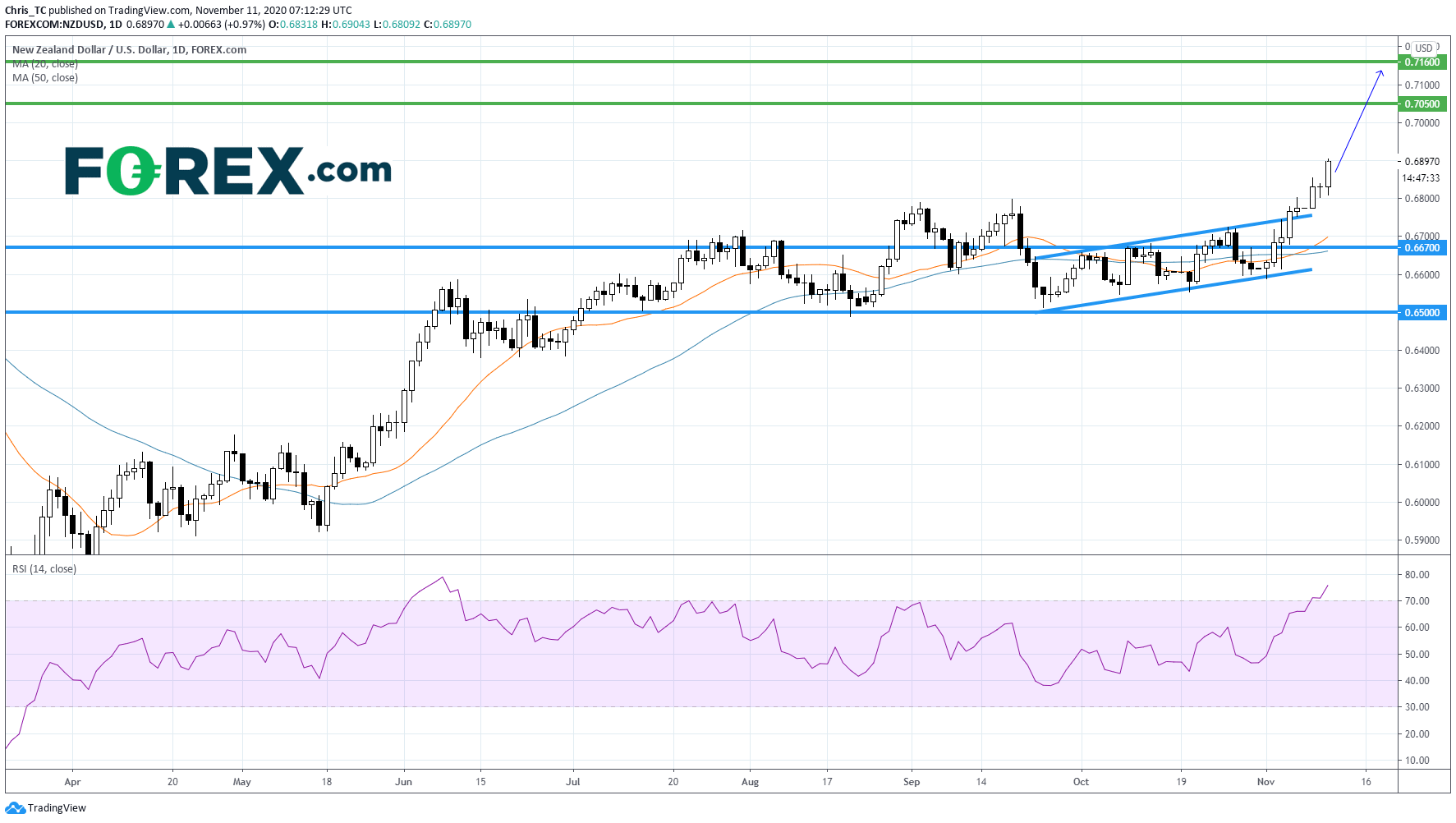 Market chart demonstrating RBNZ is pushing NZD higher against the USD. Published in November 2020 by FOREX.com