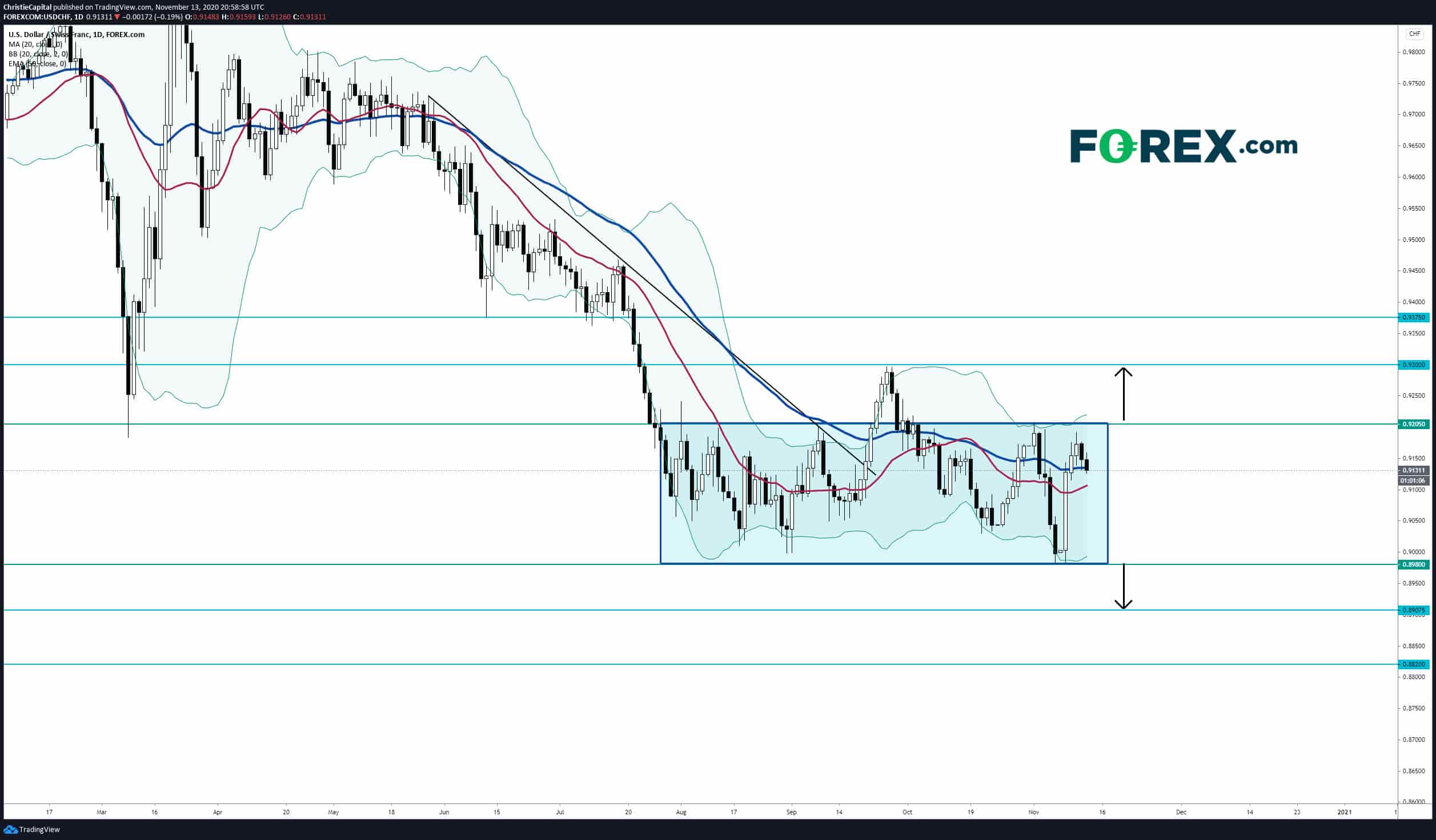 Market chart demonstrating US Dollar(USD)Swiss Francs(CHF) Posts A Strong Week by FOREX.com