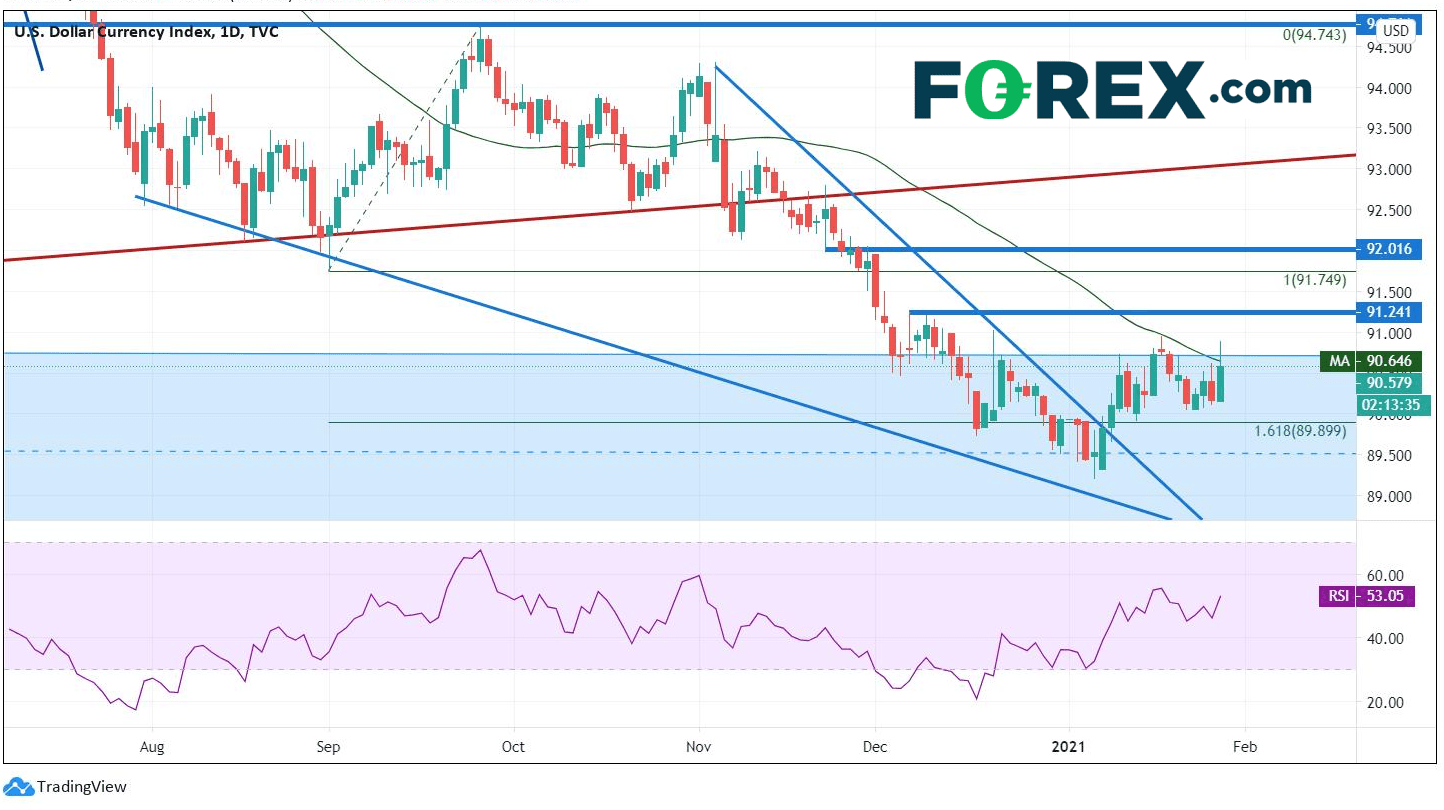 Chart analysis of the DX. Published in January 2021 by FOREX.com