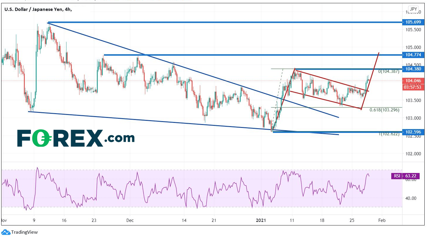 Chart analysis of USD to JPY. Published in January 2021 by FOREX.com
