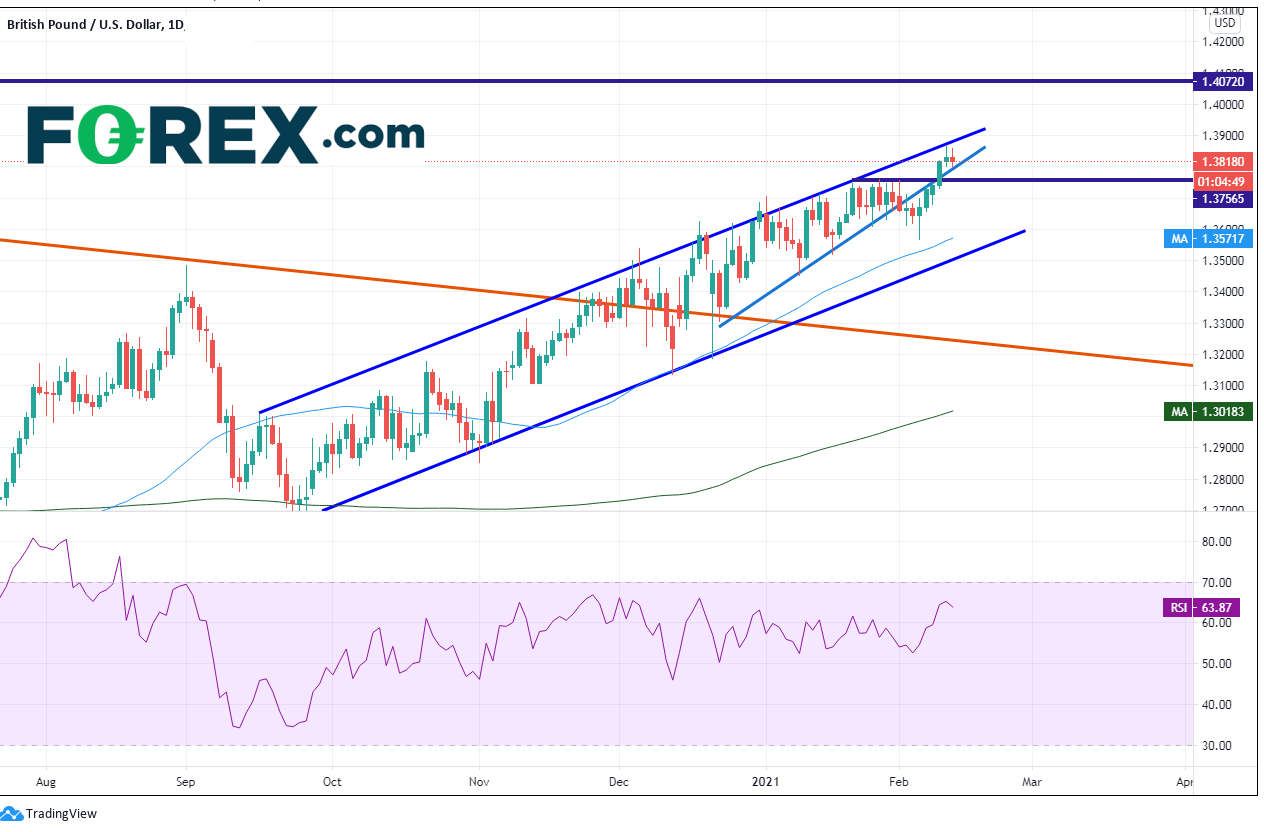 Chart analysis of GBP to USD. Published in February 2021 by FOREX.com