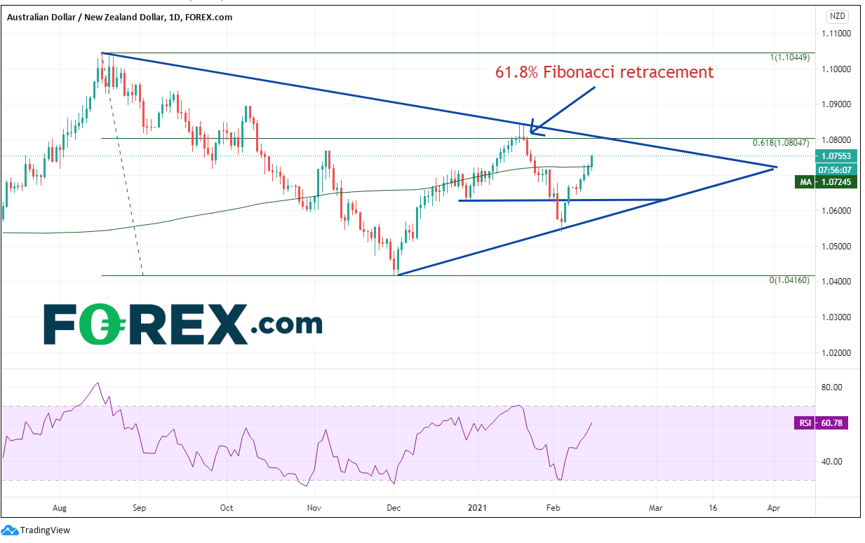 Chart analysis shows Fibonacci 618S All Over The Place Could It Continue AUD vs NZD. Published in February 2021 by FOREX.com