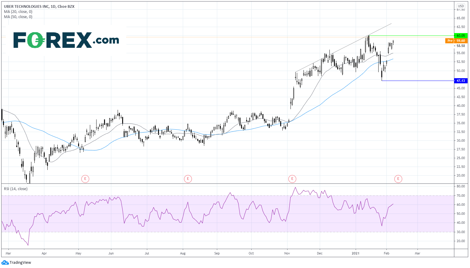 Market chart of Uber technologies. Analysed on February 2021 by FOREX.com