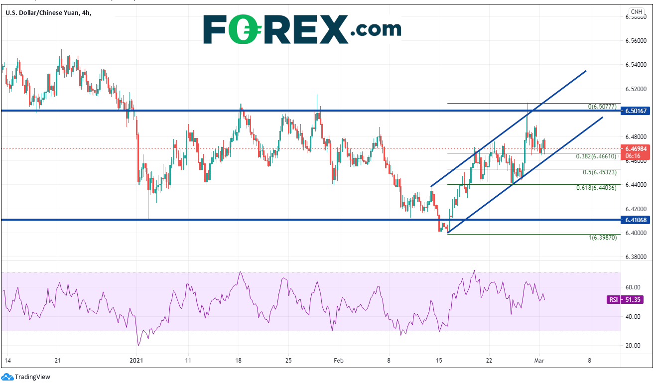 Chart analysis of USD to CNH. Published in March 2021 by FOREX.com