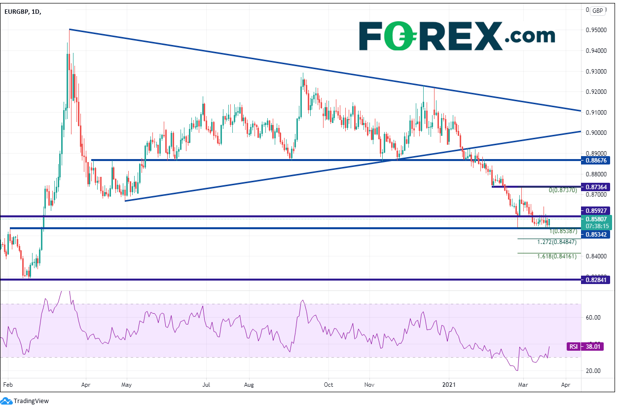 Chart analysis of EUR to GBP. Published in March 2021 by FOREX.com