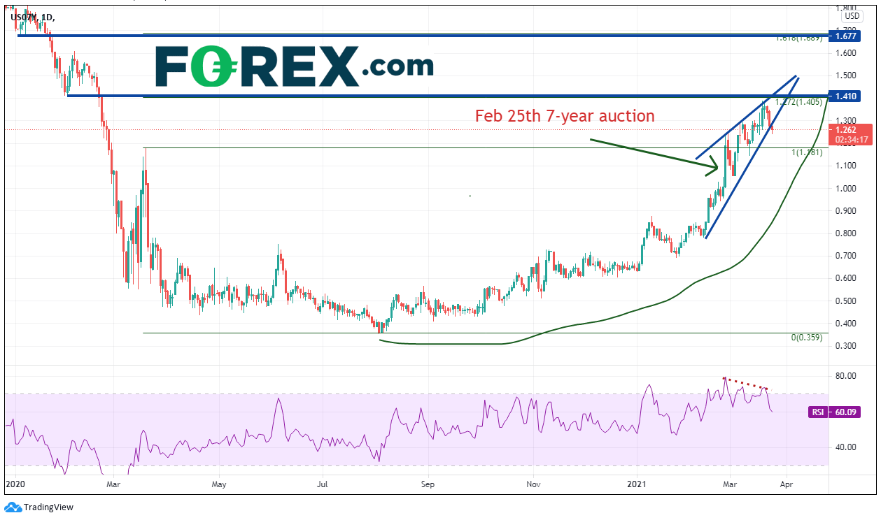 Chart tracking the daily performance of the DXY ahead of a 7 year auction preview. Published in March 2021 by FOREX.com