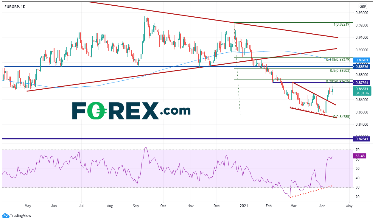 Chart shows EUR to GBP performance . Published in April 2021 by FOREX.com