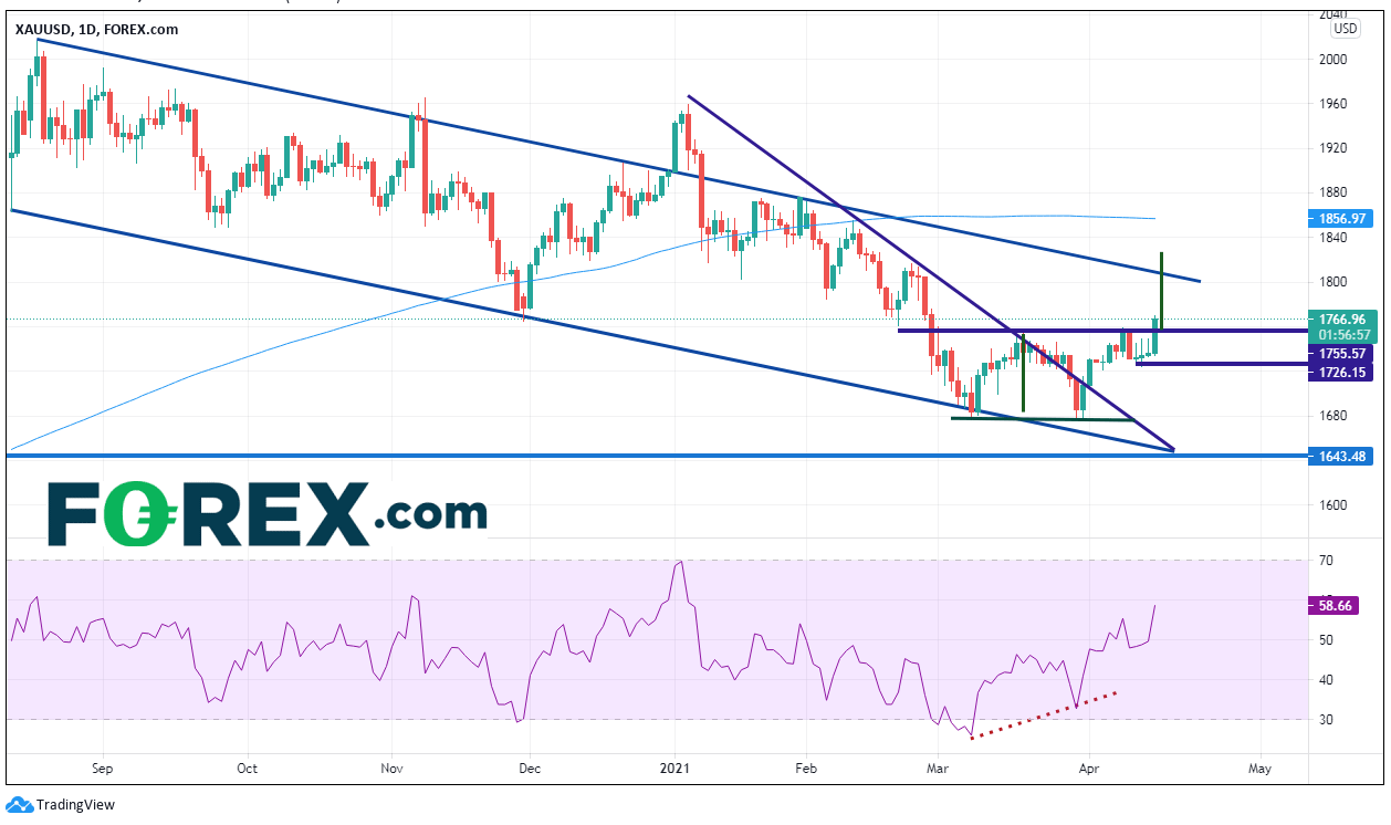 Chart analysis of XAU/Gold vs USD. Published in April 2021 by FOREX.com