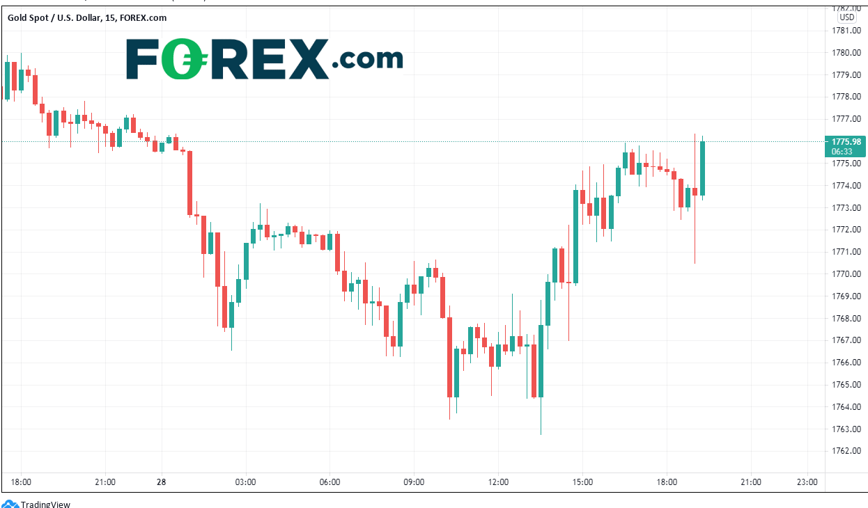 Chart analysis of XAU to USD. Published in April 2021 by FOREX.com