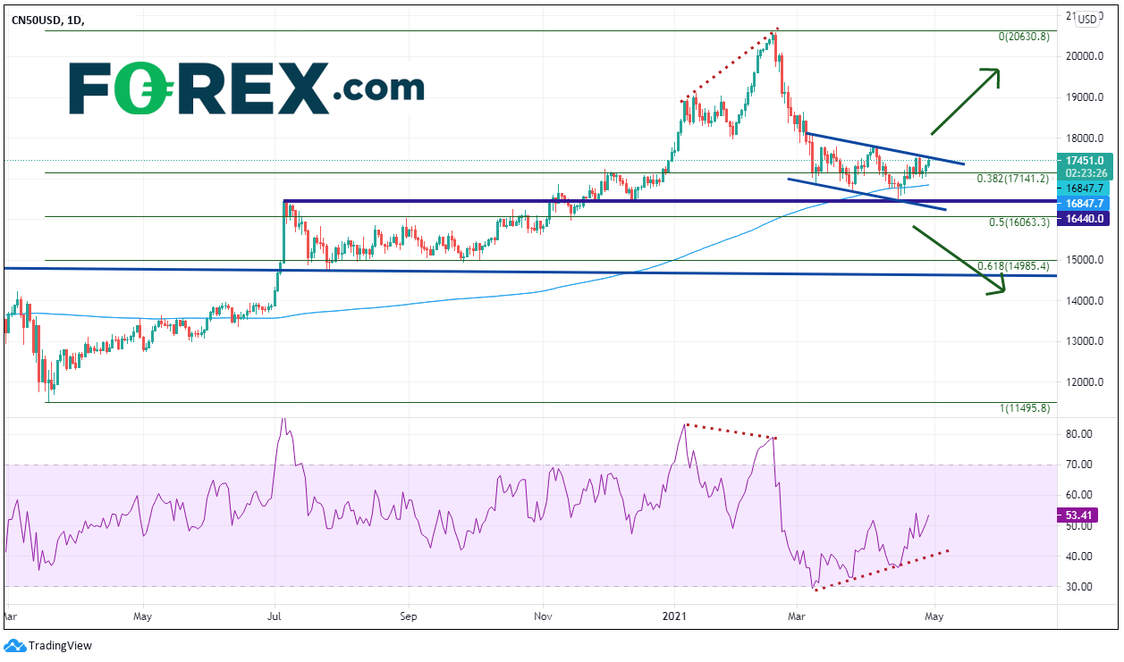 Market chart shows Is Now The Time For The China A50 To Break Higher. Published in April 2021 by FOREX.com