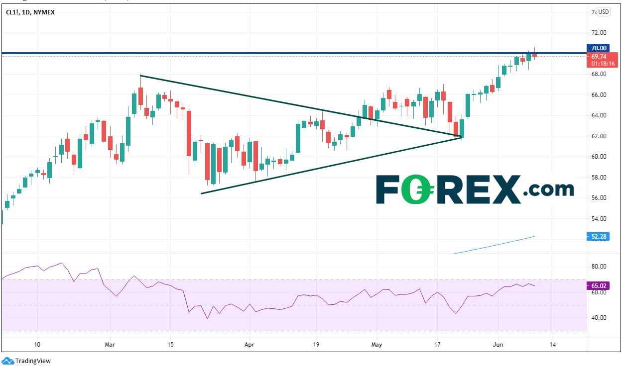 Market chart. Published in June 2021 by FOREX.com
