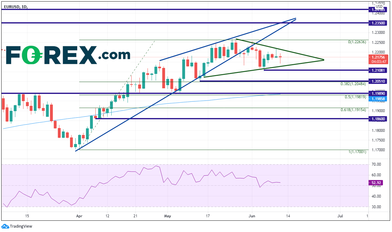 Chart analysis shows EUR/USD daily. Published in June 2021 by FOREX.com