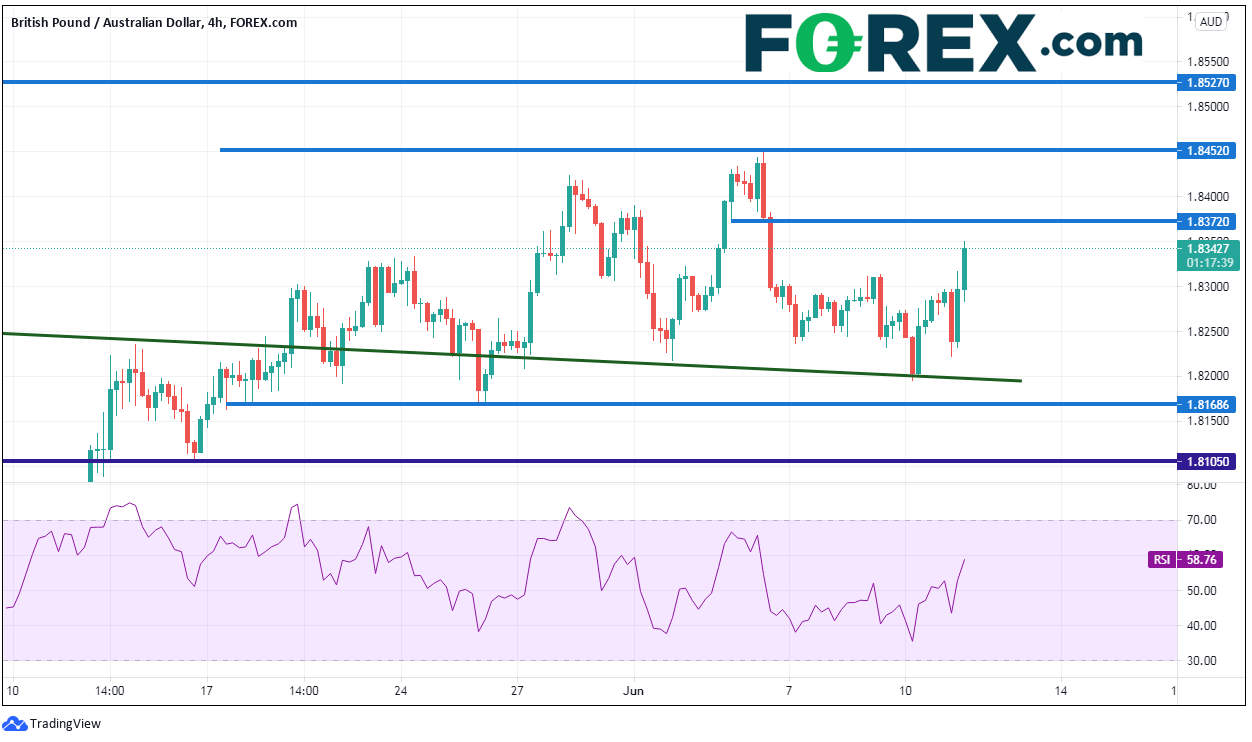 Chart shows UK And Australian jobs market could spur GBP/AUD. Published in June 2021 by FOREX.com