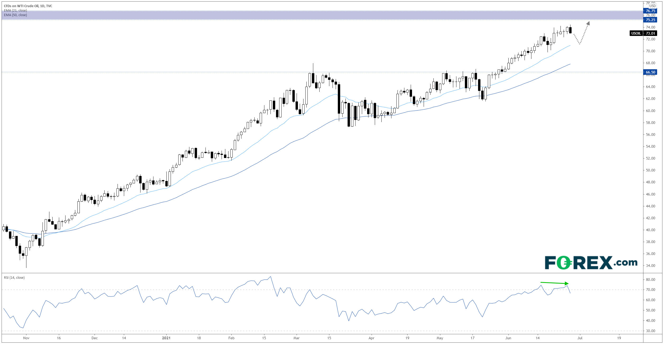 Market chart of CFDs on WTI crude oil. Published in June 2021 by FOREX.com