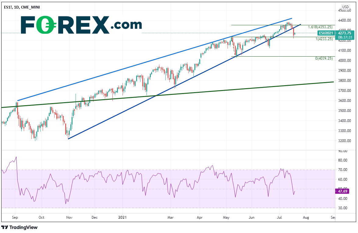 Market chart showing performance of ES daily. Published July 2021 by FOREX.com