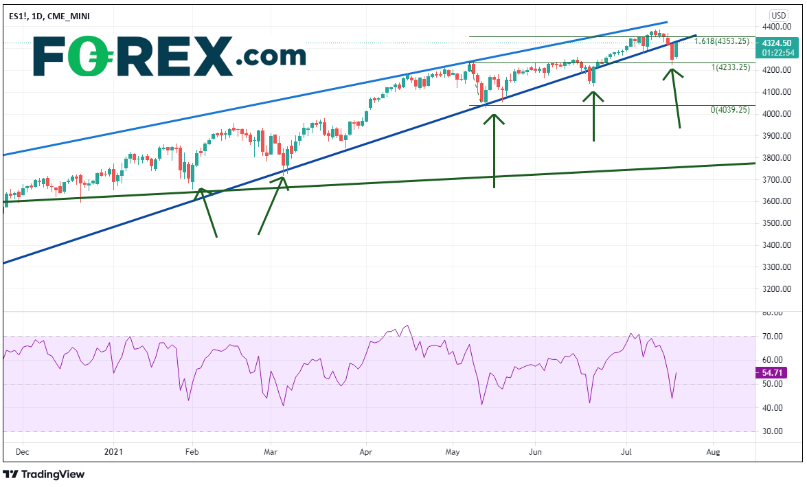Market chart showing performance of SP Daily. Published July 2021 by FOREX.com