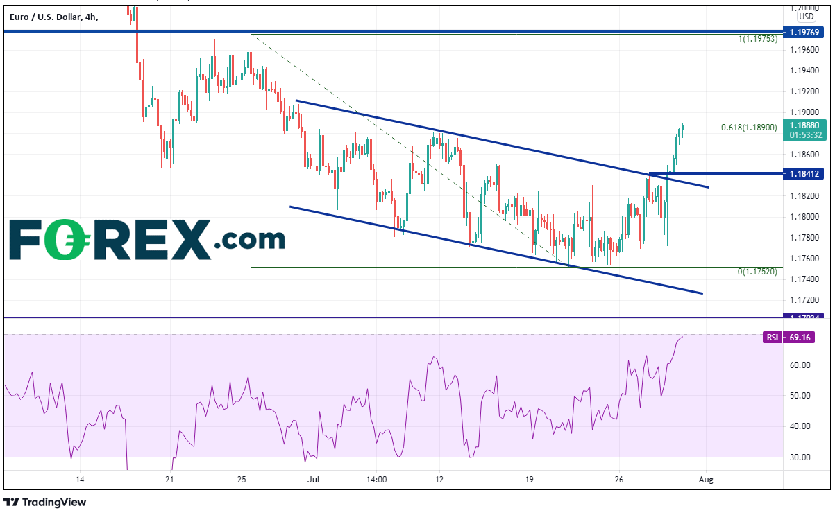 TradingView chart of Euro vs USD 4 hour.  Analysed on July 2021 by FOREX.com