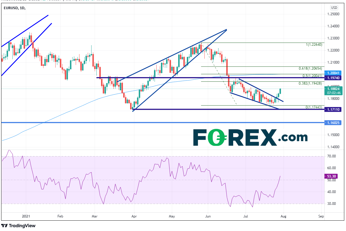 TradingView chart of Euro vs USD.  Analysed on July 2021 by FOREX.com