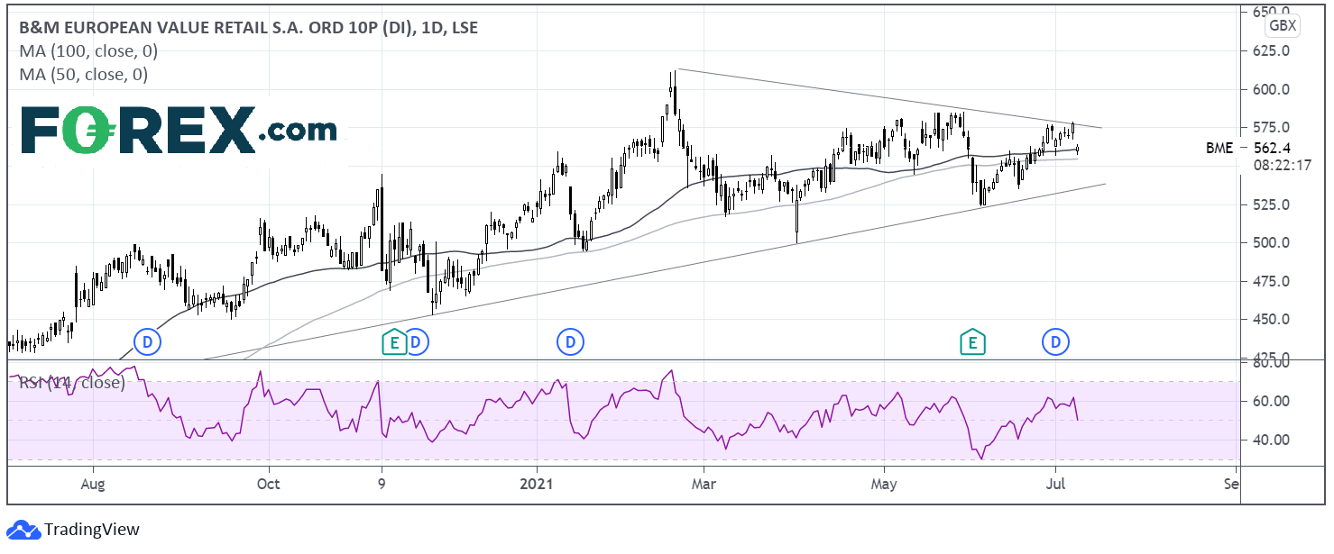 Chart analysis of B&M European Value retail. Published in July 2021 by FOREX.com