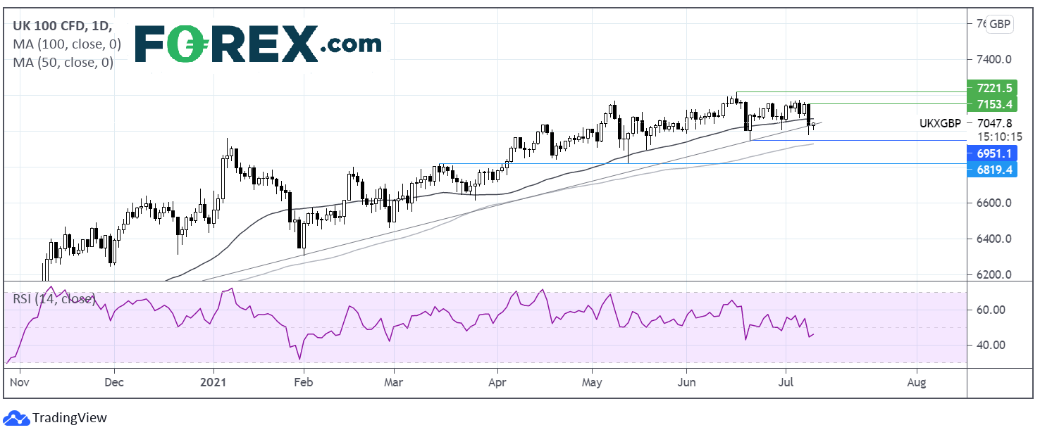Chart analysis of UK100 CFD with 1 day interval. Published in July 2021 by FOREX.com