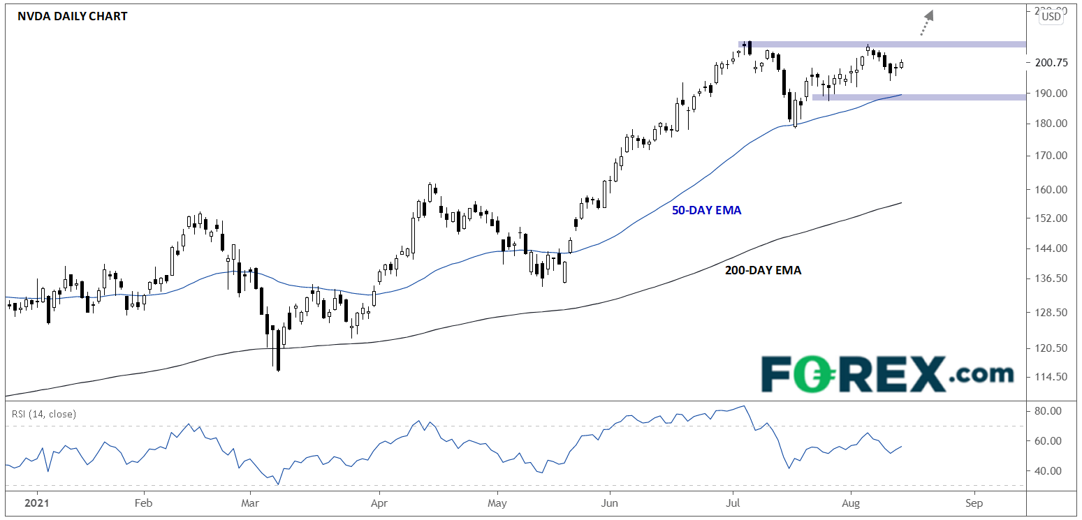 Market chart of Nvidia. Analysed on August 2021 by FOREX.com