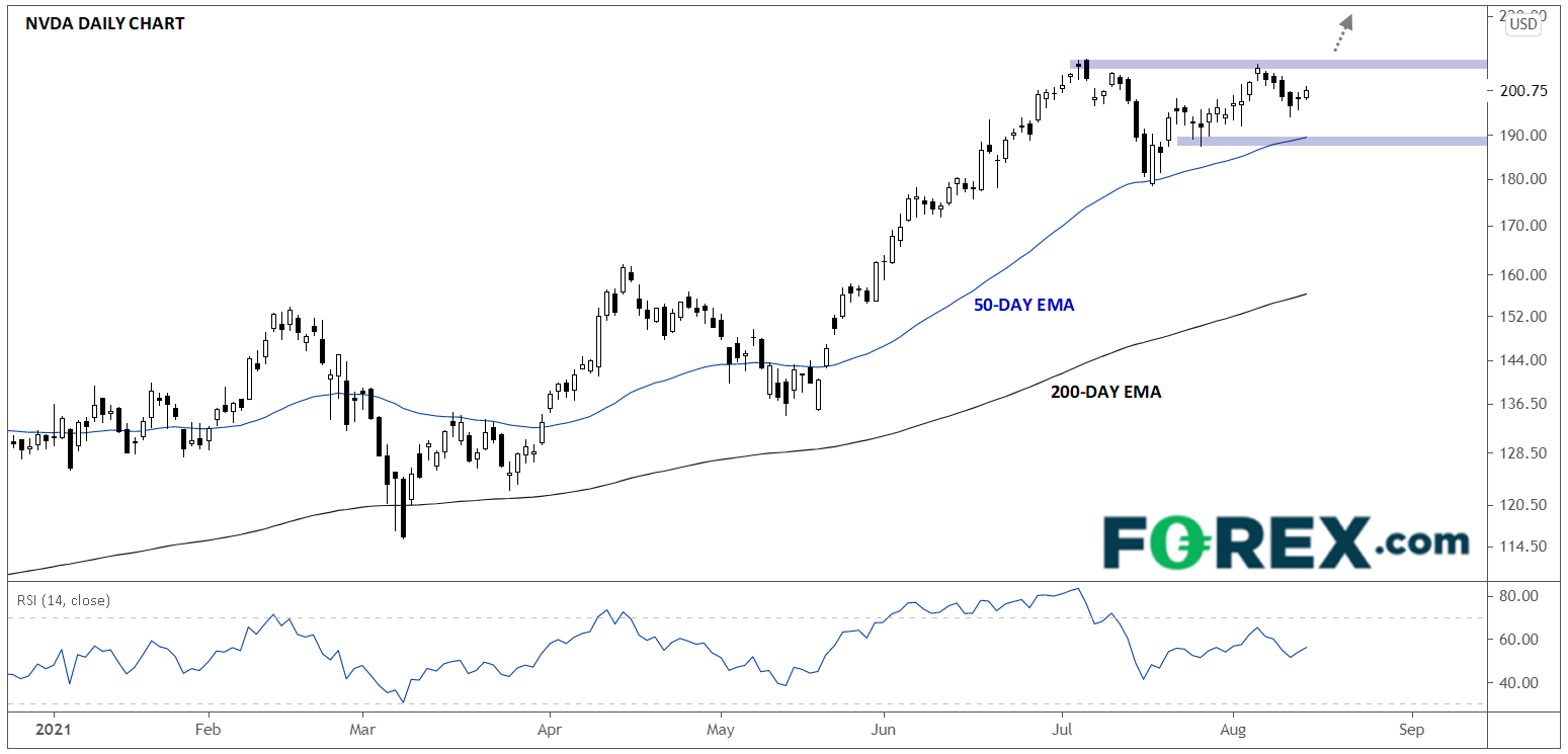 Market chart of Nvidia.  Analysed on August 2021 by FOREX.com