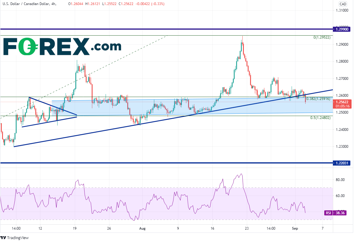 TradingView chart of USD/CAD. Analysed on September 2021 by FOREX.com