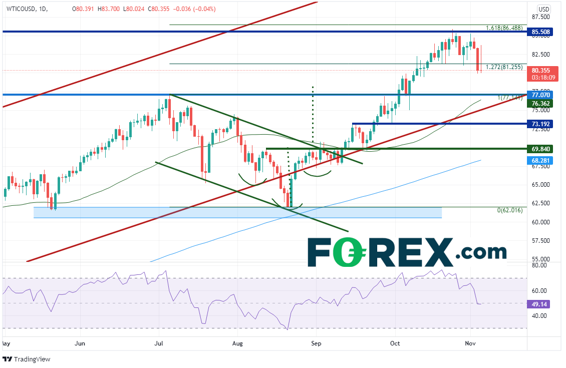wti daily