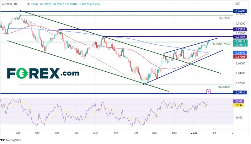 Daily AUD/USD Chart