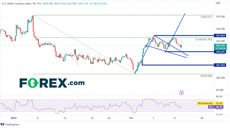 240 Minute DXY Chart
