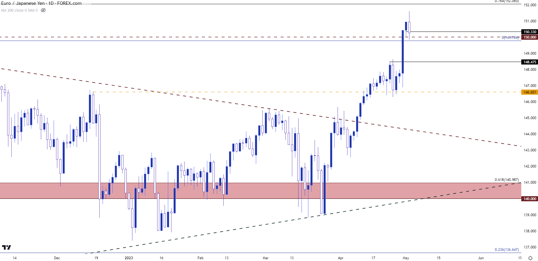 eurjpy daily chart 5223
