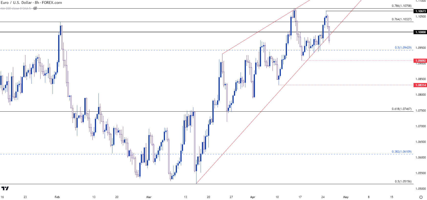 eurusd 8 hour price chart 42523