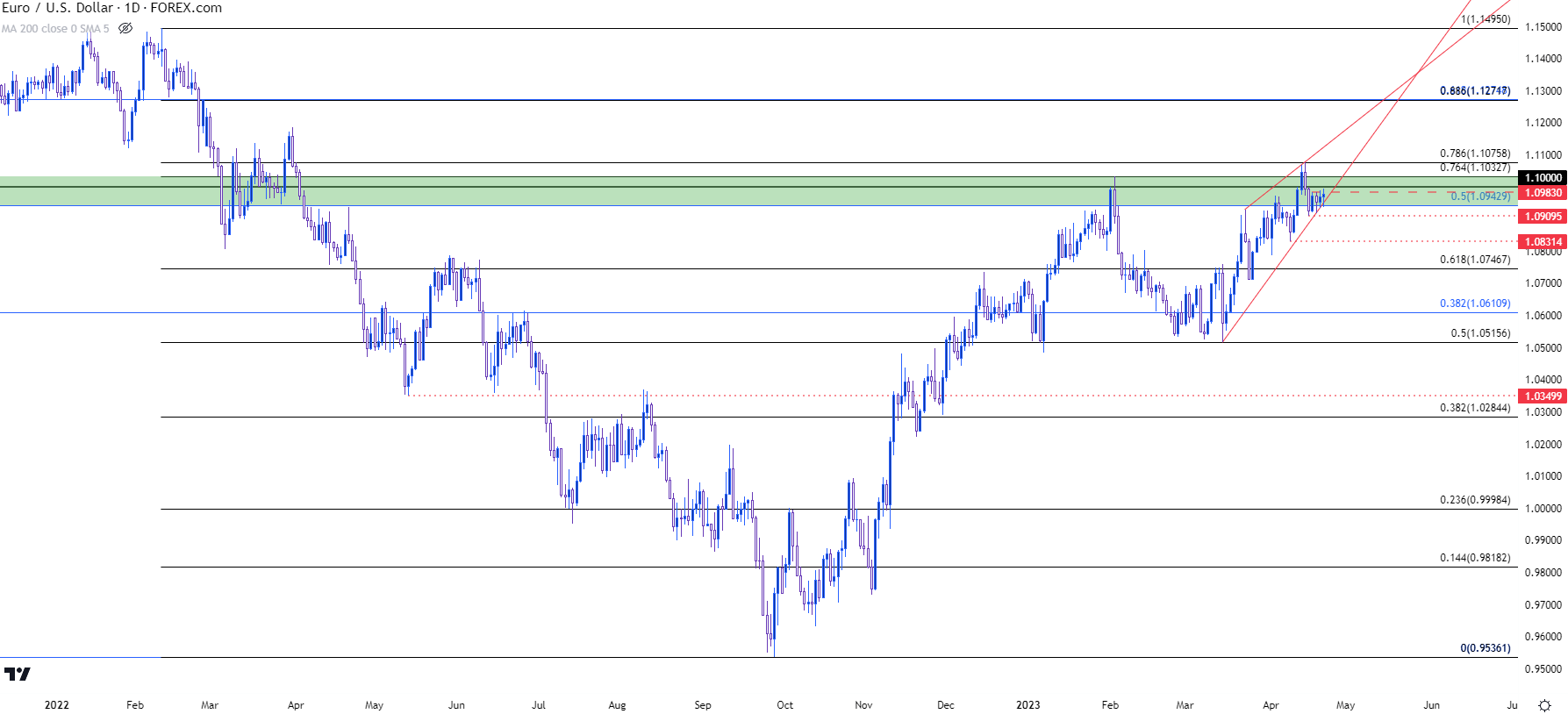 eurusd daily chart 42123