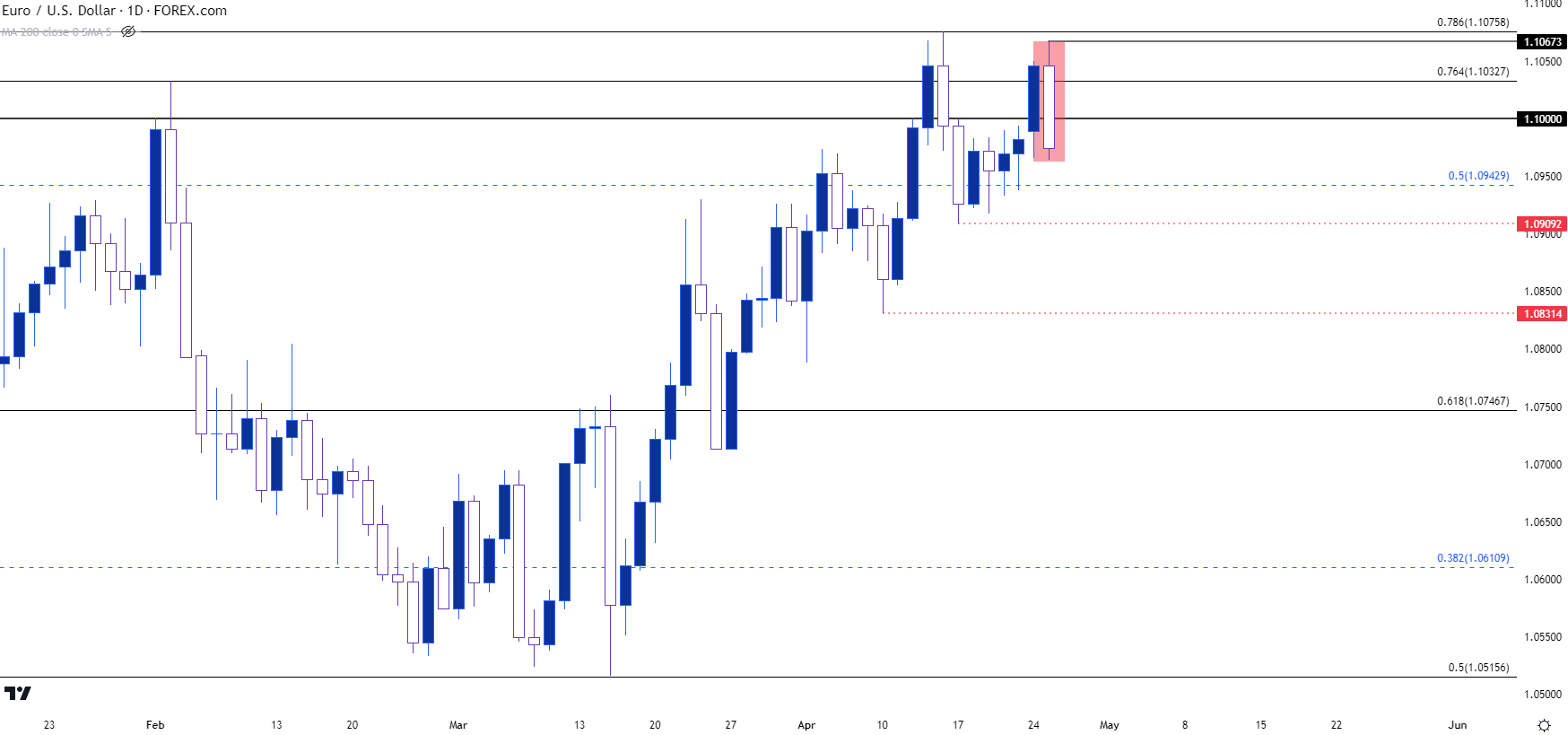 eurusd daily chart 42523