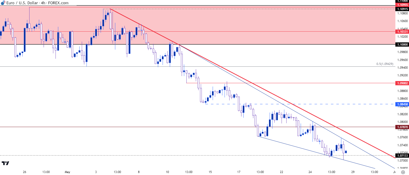 eurusd four hour chart 52623