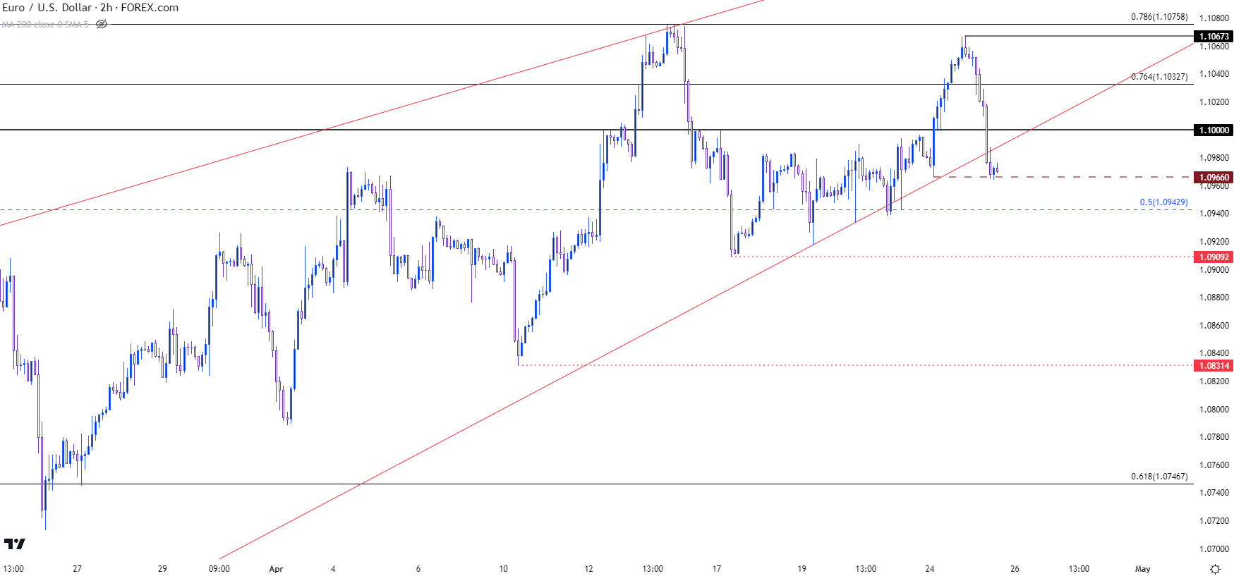 eurusd two hour chart 42523