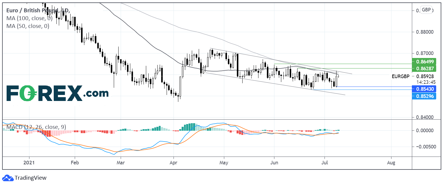 Chart analysis of EUR to Pound Sterling. Published in July 2021 by FOREX.com