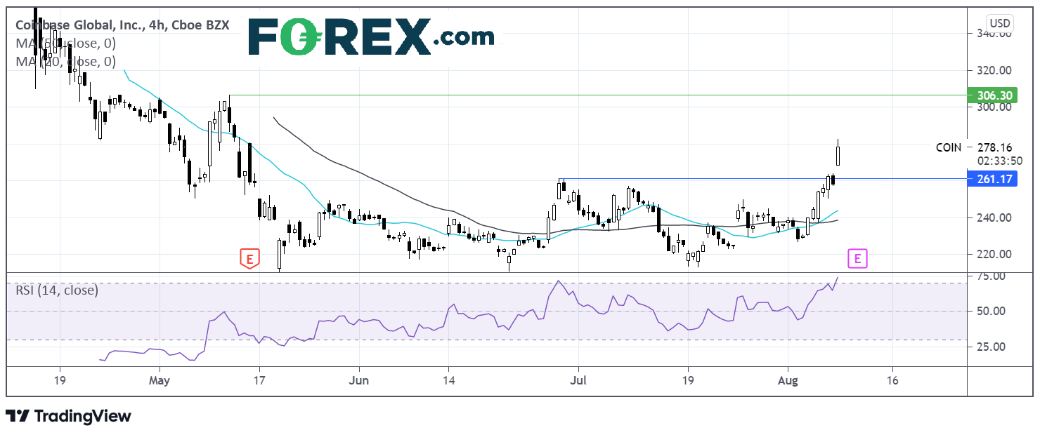 Market chart showing performance of Coinbase Global with a downward trend followed by recovery. Published August 2021 by FOREX.com