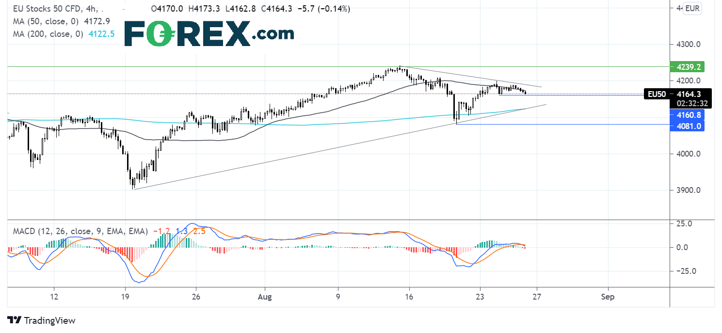 Market chart of EU Stocks 50. Analysed on August 2021 by FOREX.com