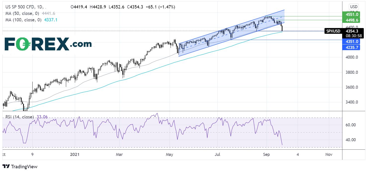 S&P 500 chart