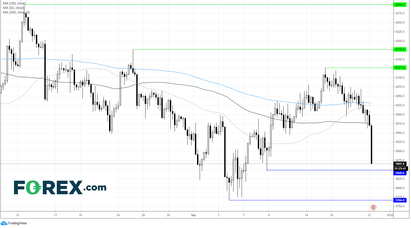 TradingView chart of FTSE. Analysed in September 2020