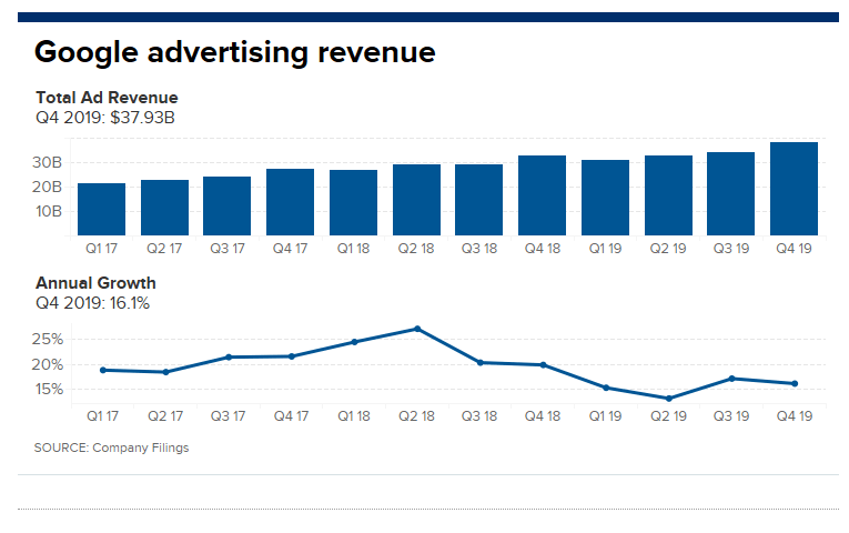 Chart tracking Google advertising revenues from 2017-2019. Published in February 2020Source: Google/Company Filings