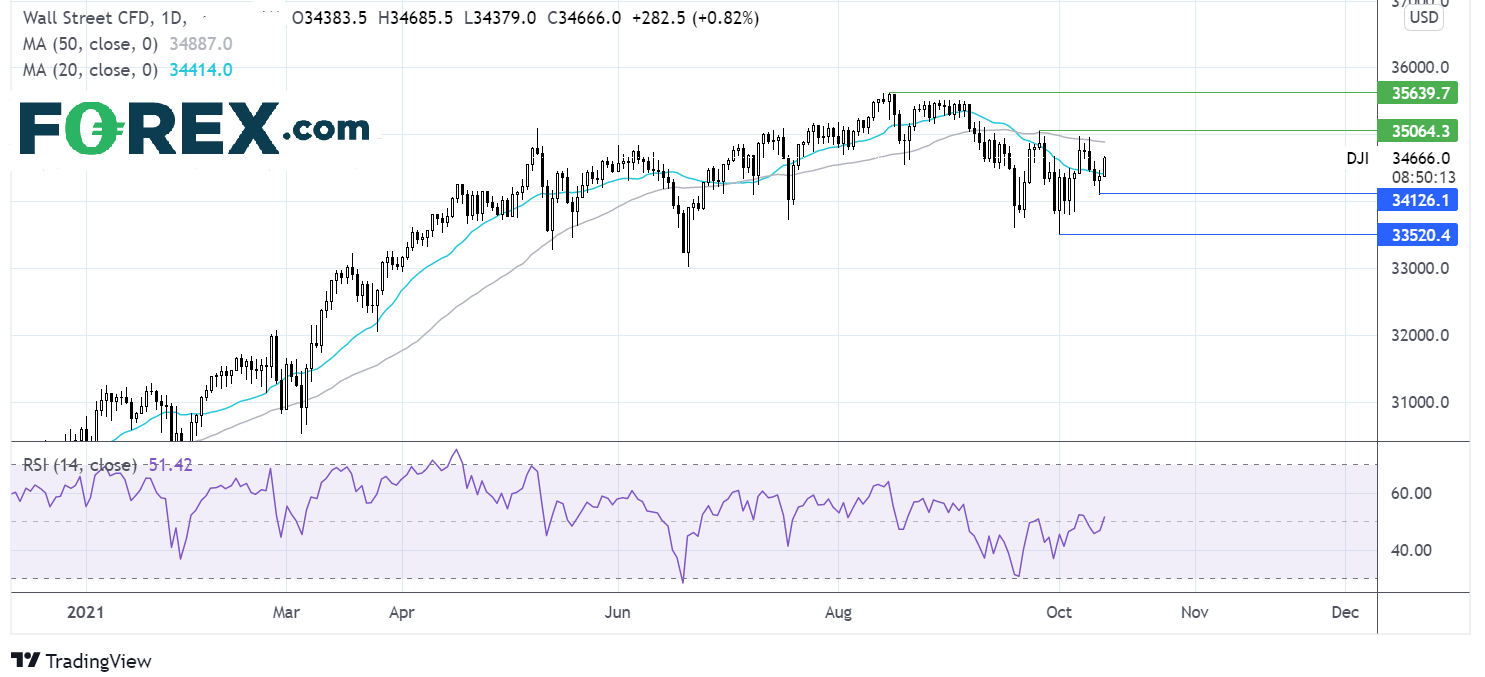 Dow chart
