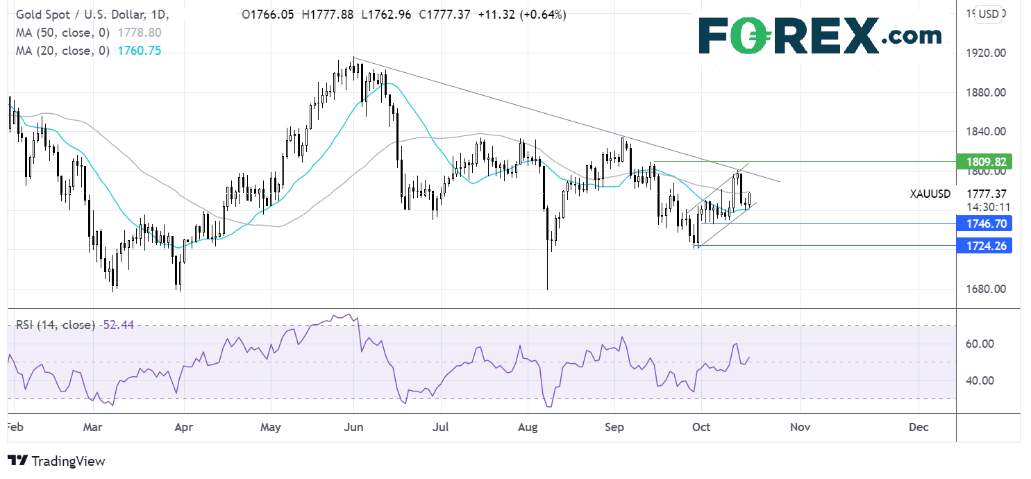 Gold chart