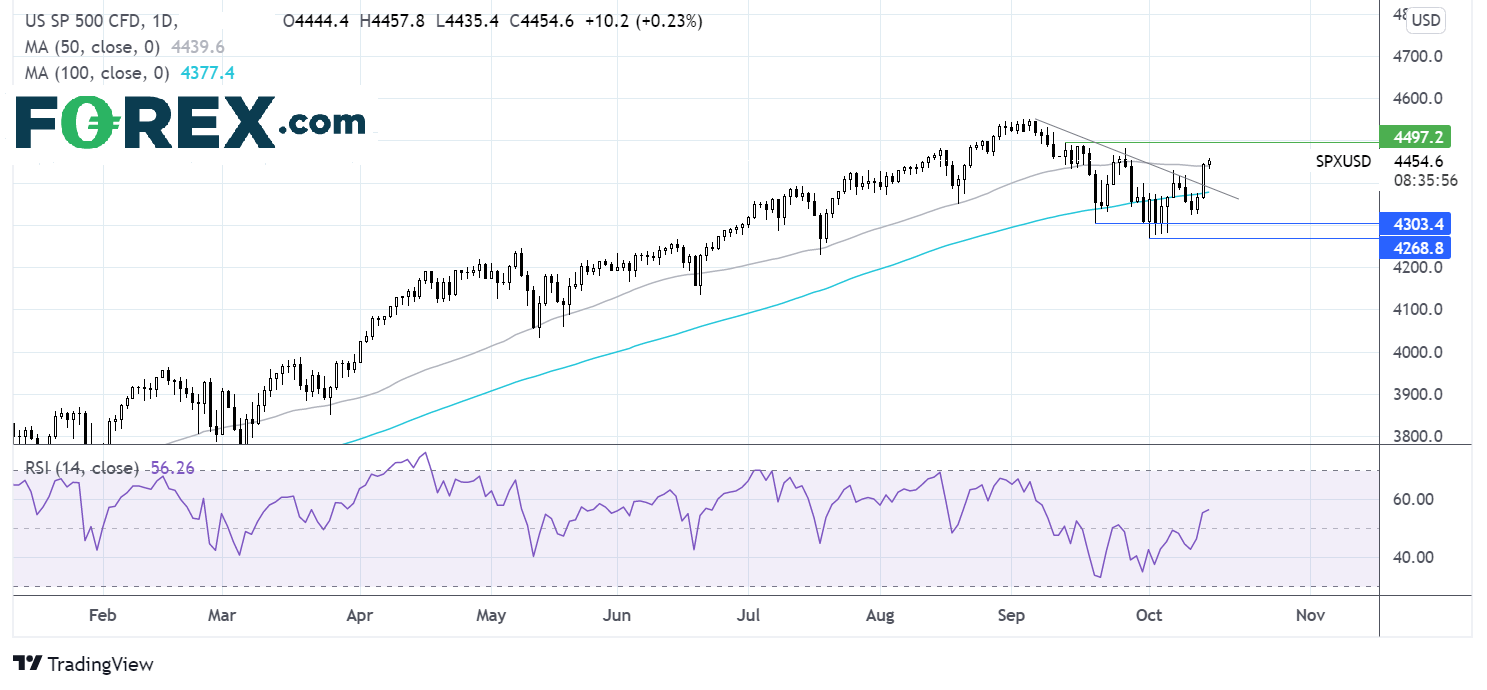 SP500 Chart