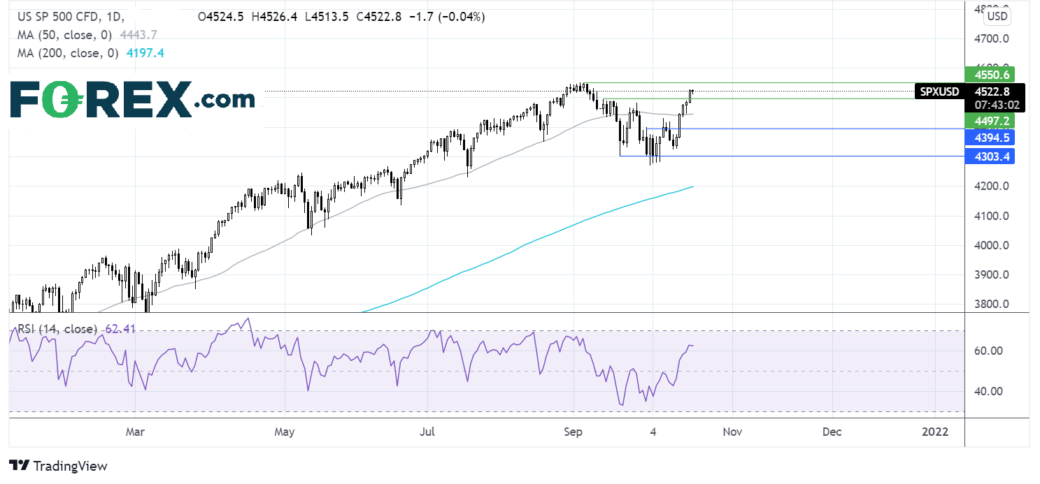 SP500 Chart