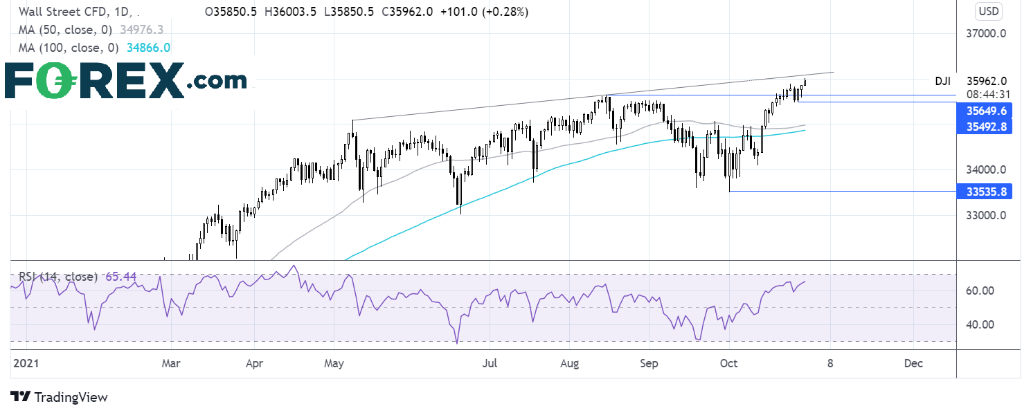 Dow chart