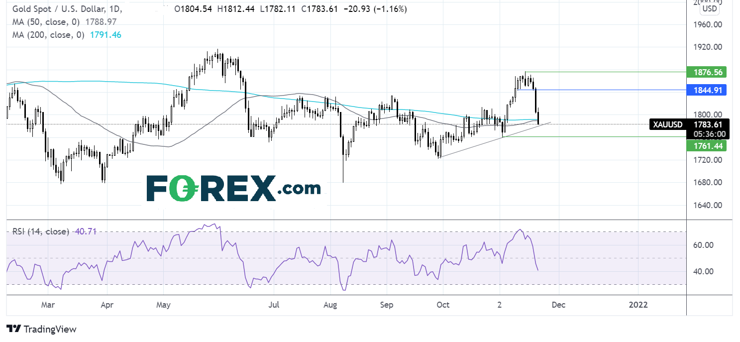 Gold chart