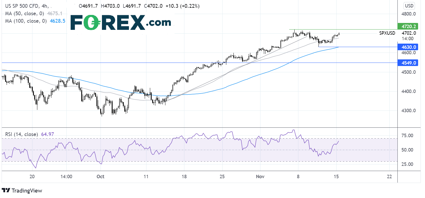 S&P 500 chart